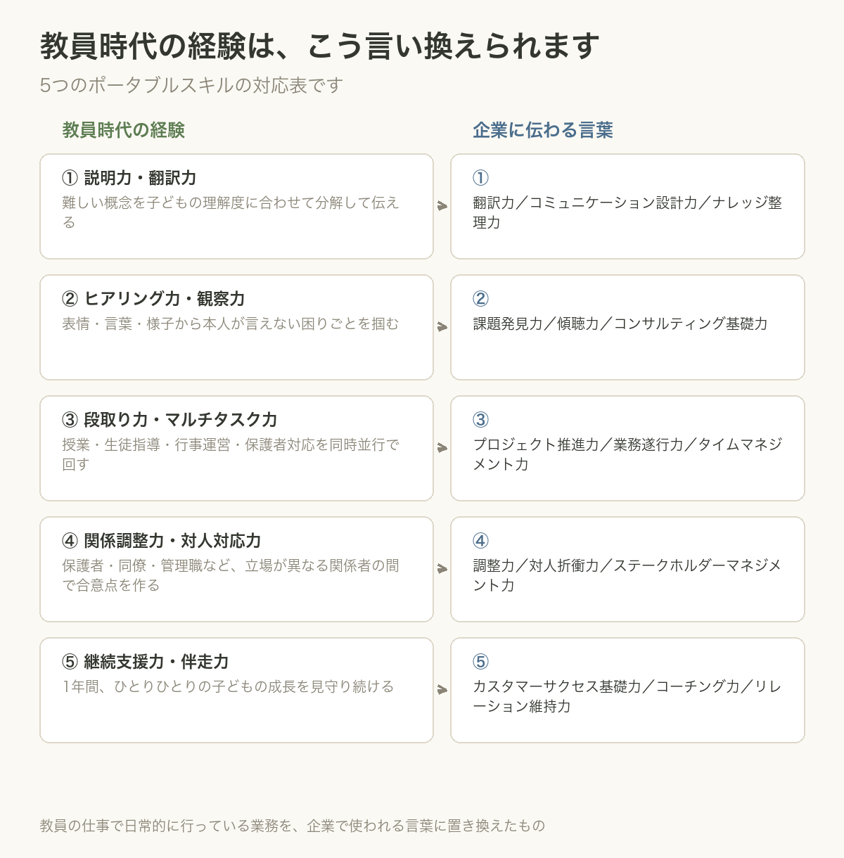 教員の経験を企業の言葉に言い換える対応表