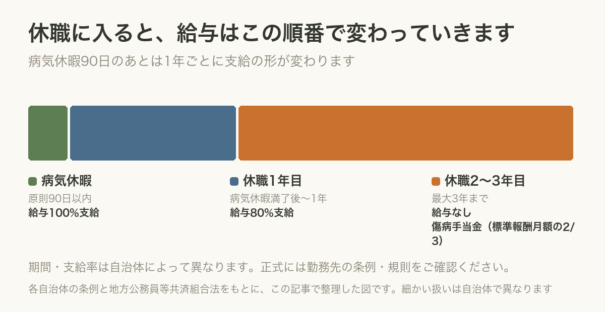 休職の期間と給与支給率
