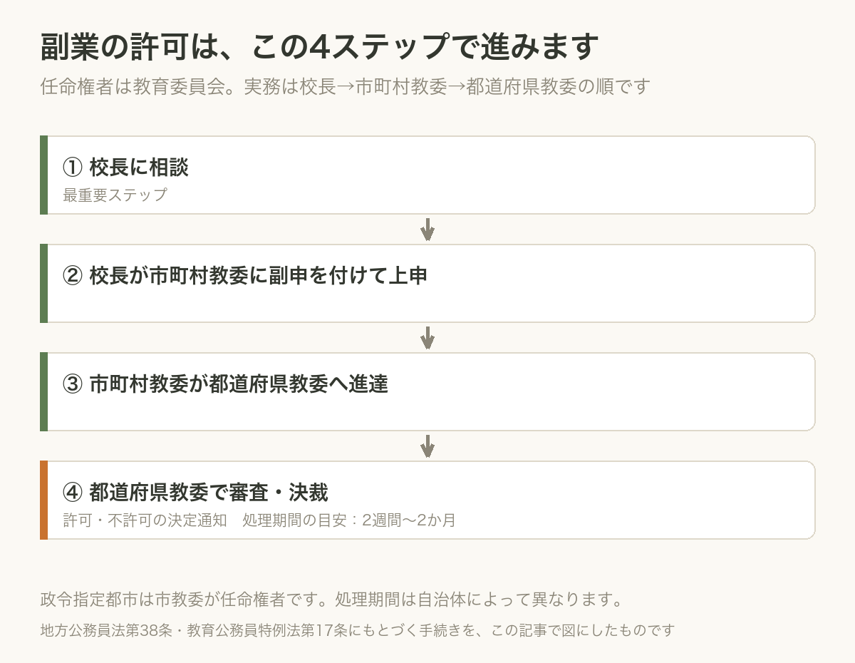 教員の副業許可申請の4ステップ