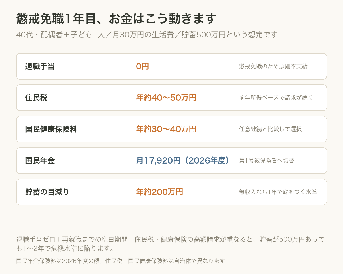 懲戒免職1年目のお金の動き