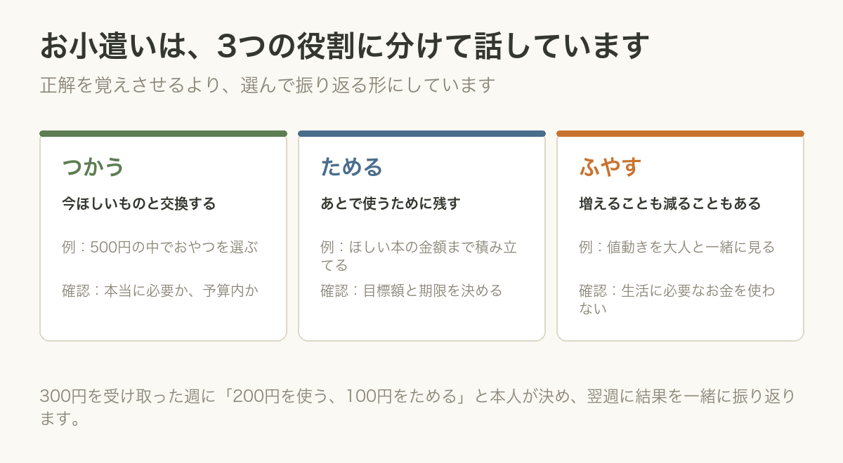 お小遣いを3つの役割に分ける