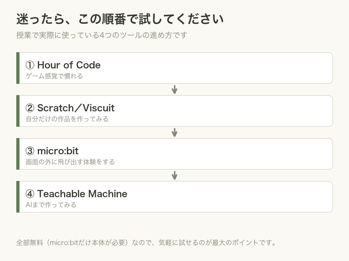 プログラミングツールを試す順番