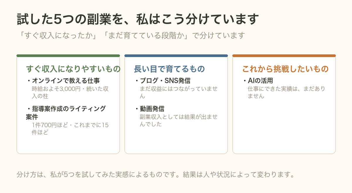 試した5つの副業の3分類