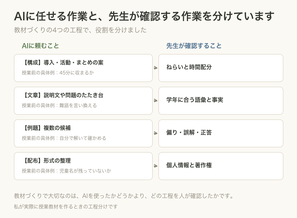 AIに頼むことと先生が確認すること