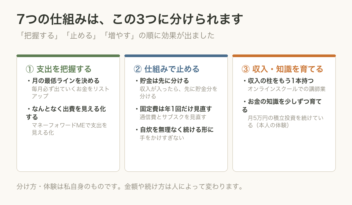 7つの節約・貯金の3分類