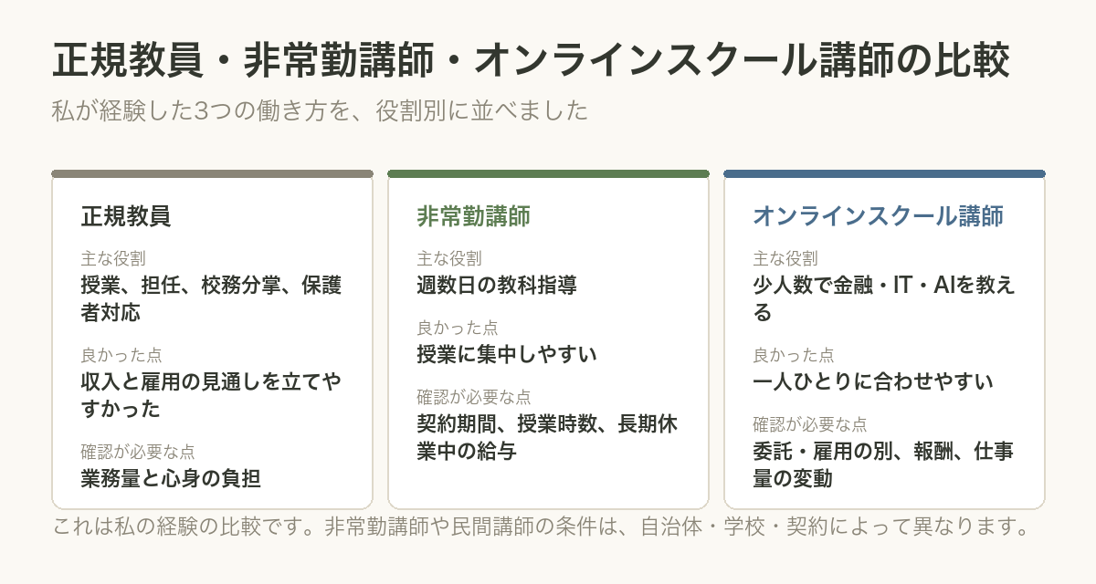 3つの働き方の比較
