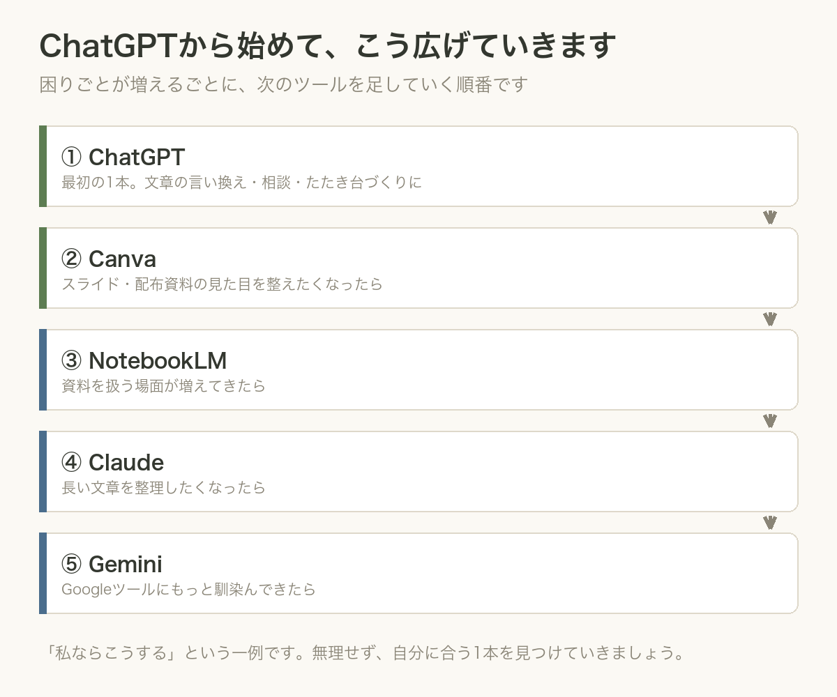 最初の1本から広げる順番