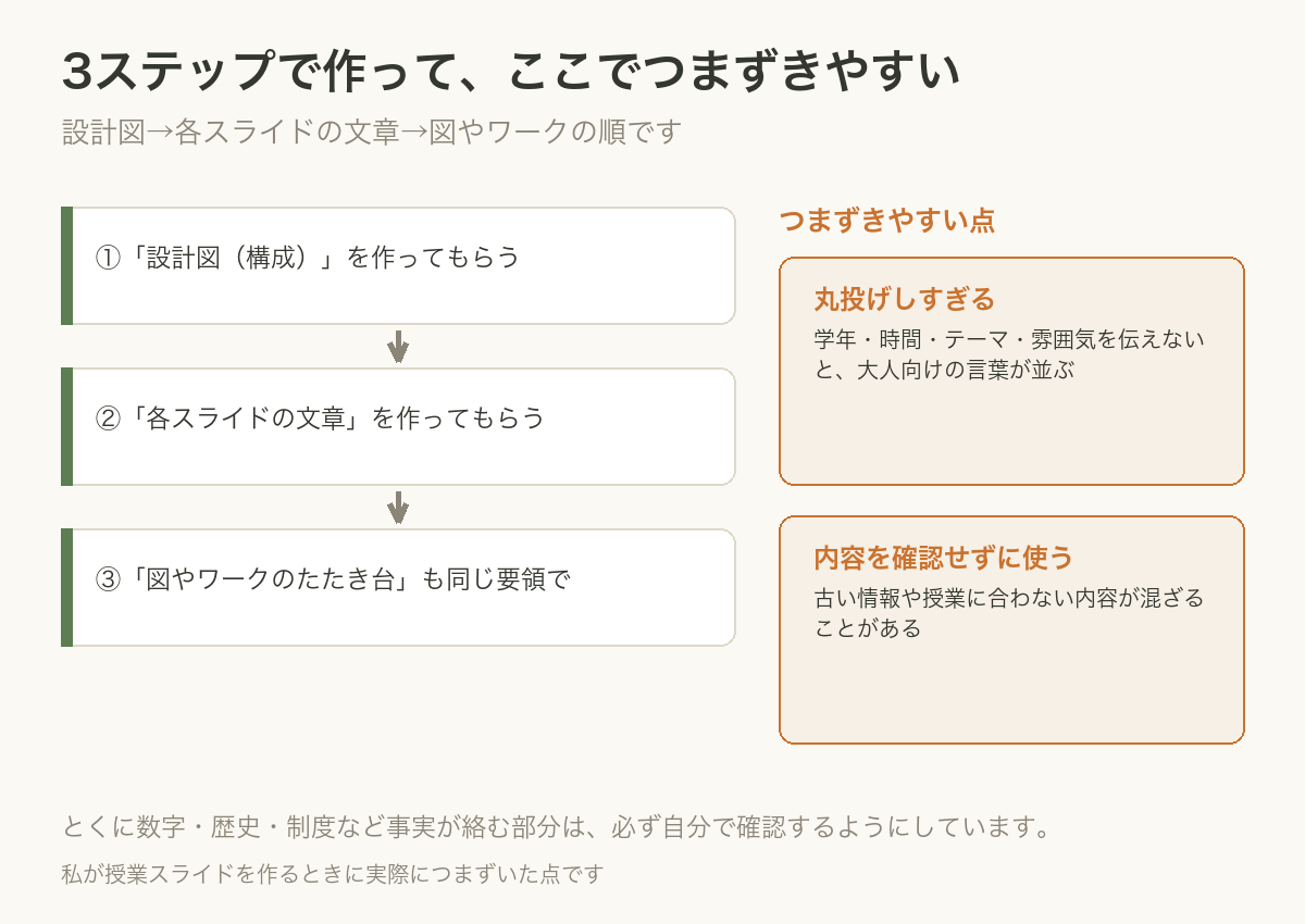 スライド作りの手順とつまずく点