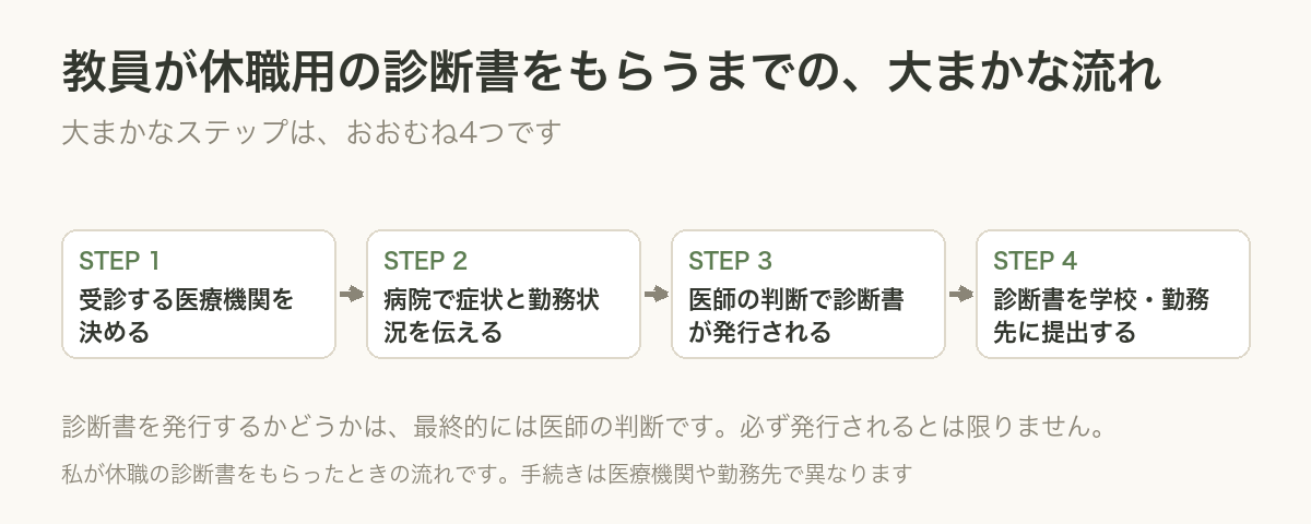 診断書をもらうまでの4ステップ