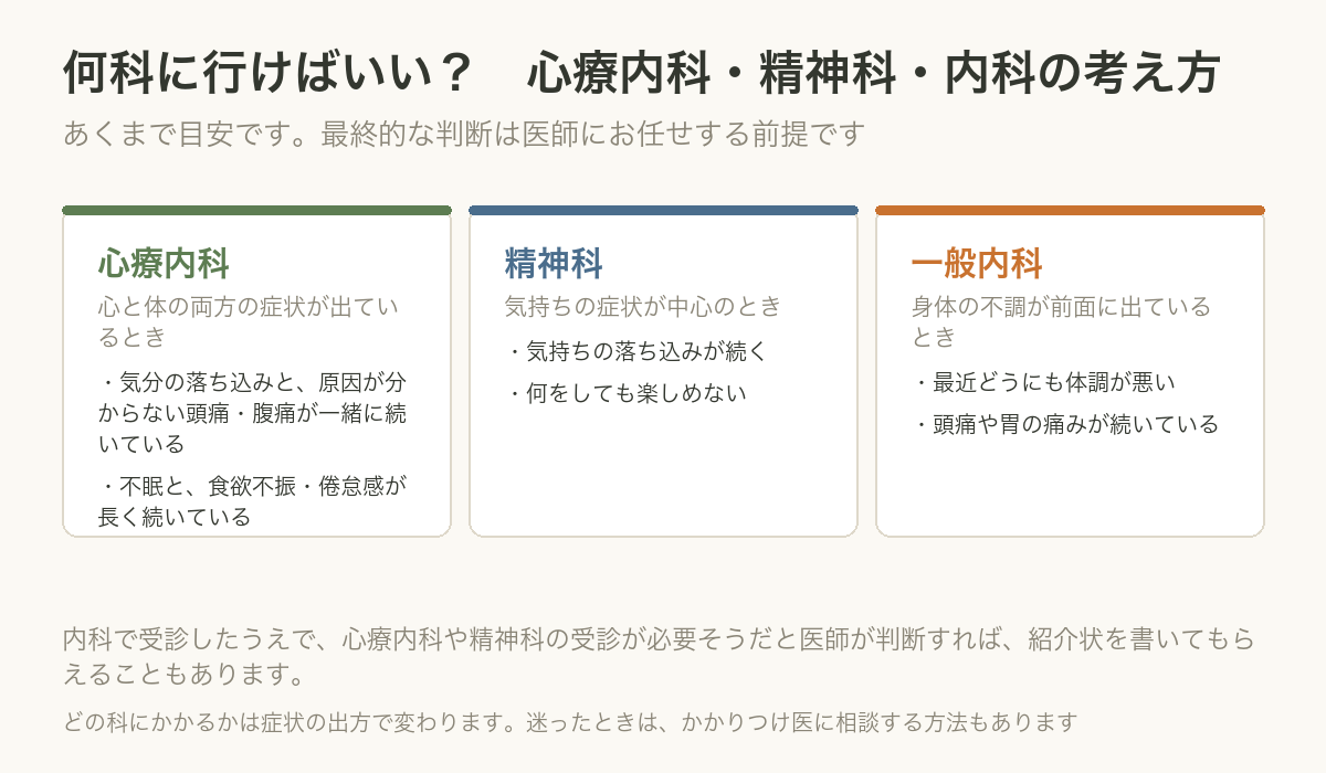 何科にかかるかの分岐