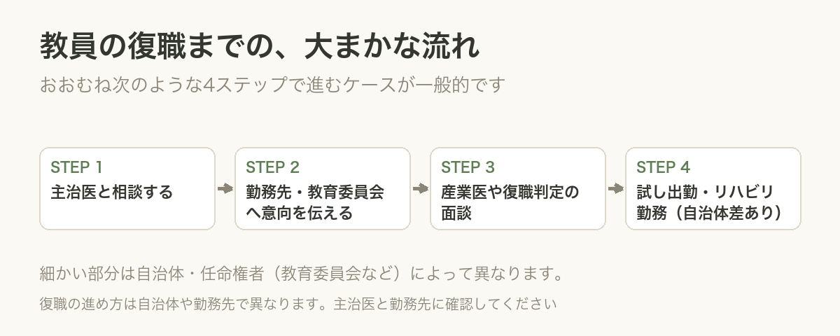 復職までの4ステップ