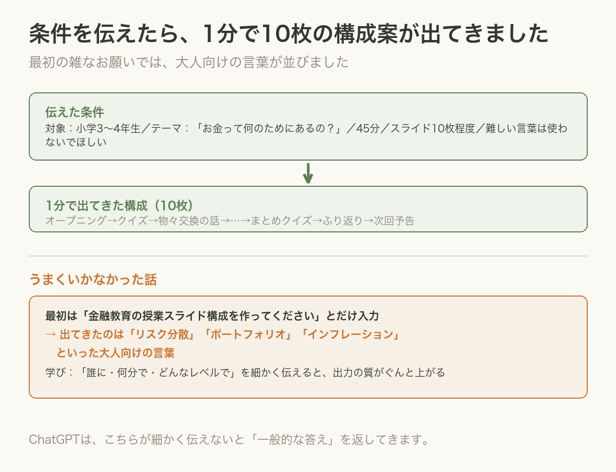 伝えた条件と、うまくいかなかった話