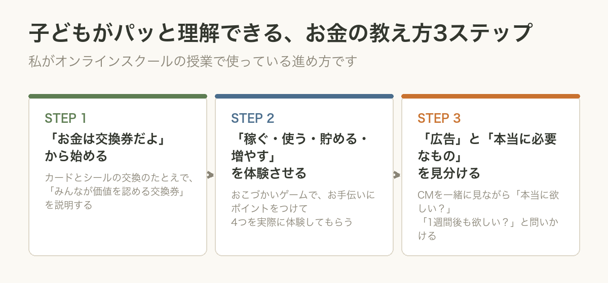 お金の教え方3ステップ