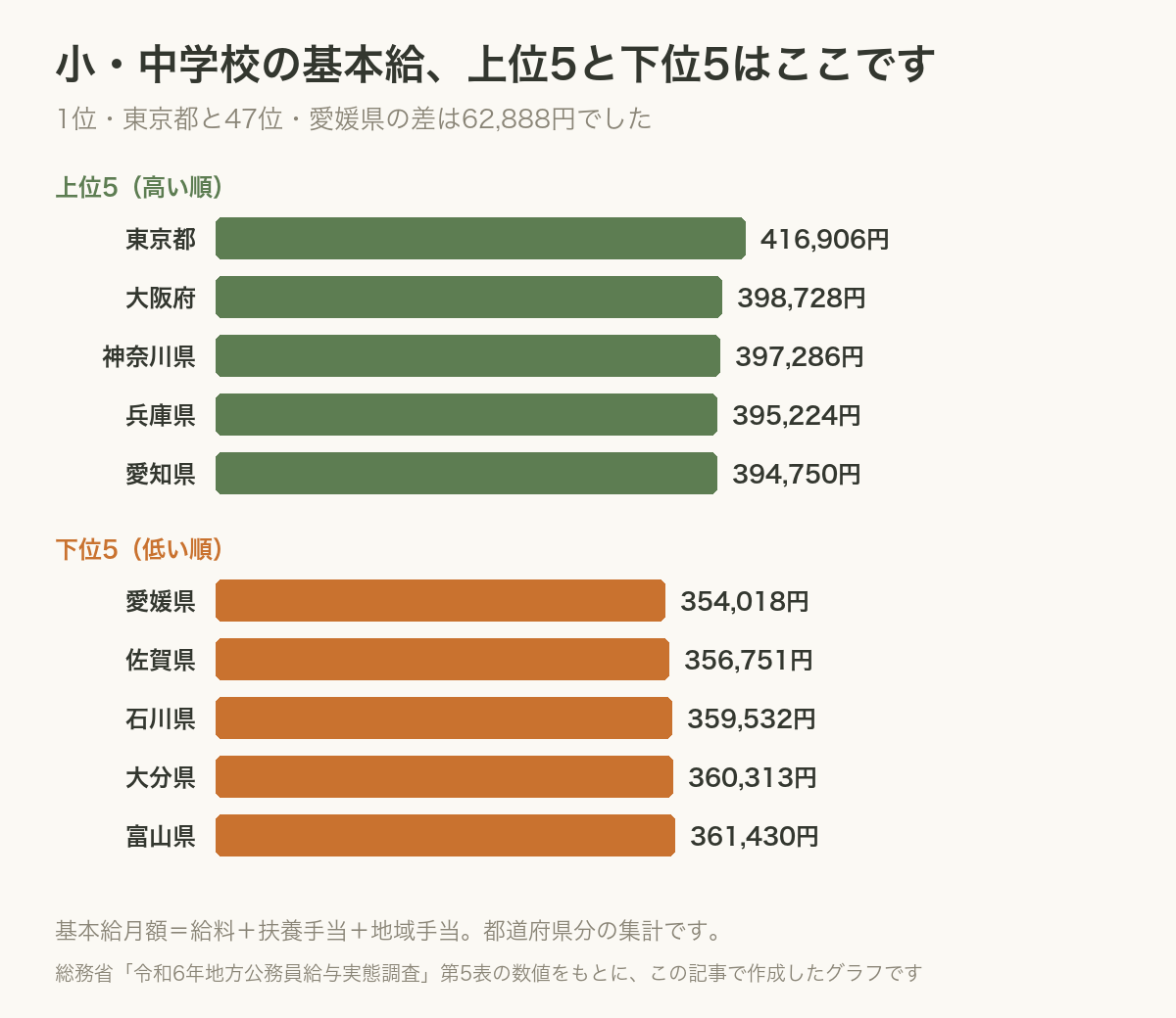 基本給の上位5と下位5