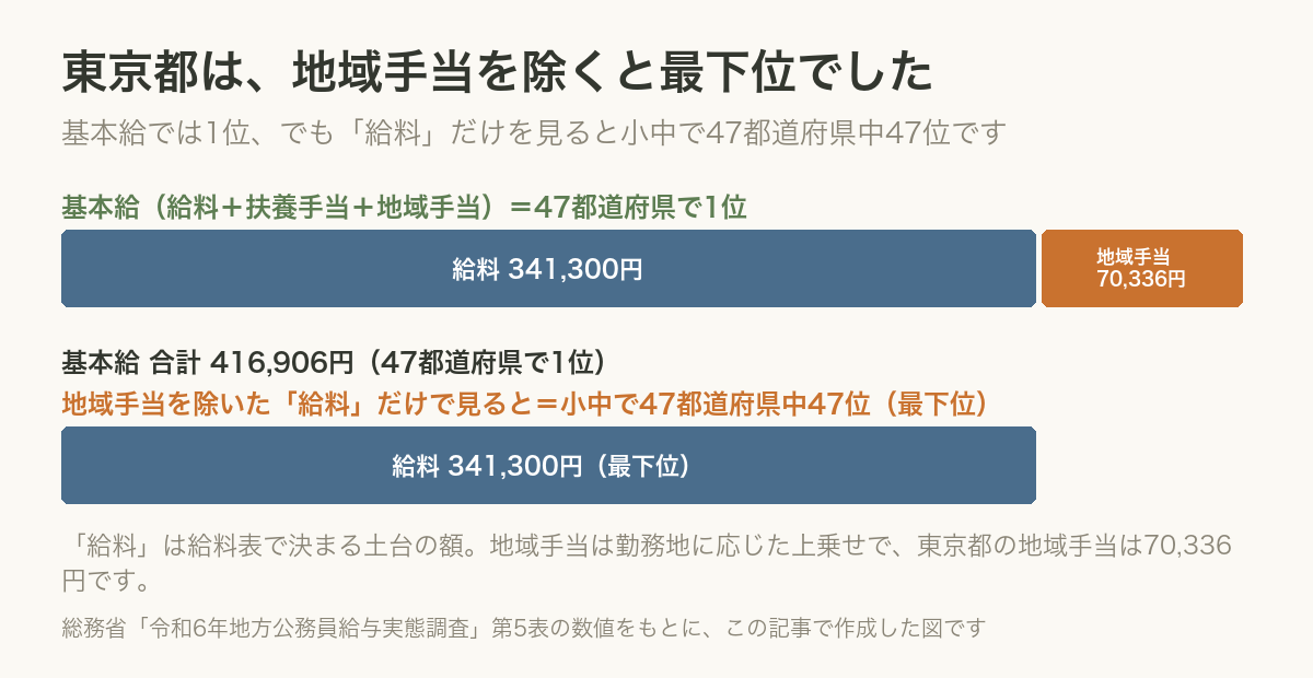 東京都の地域手当ありとなしの比較