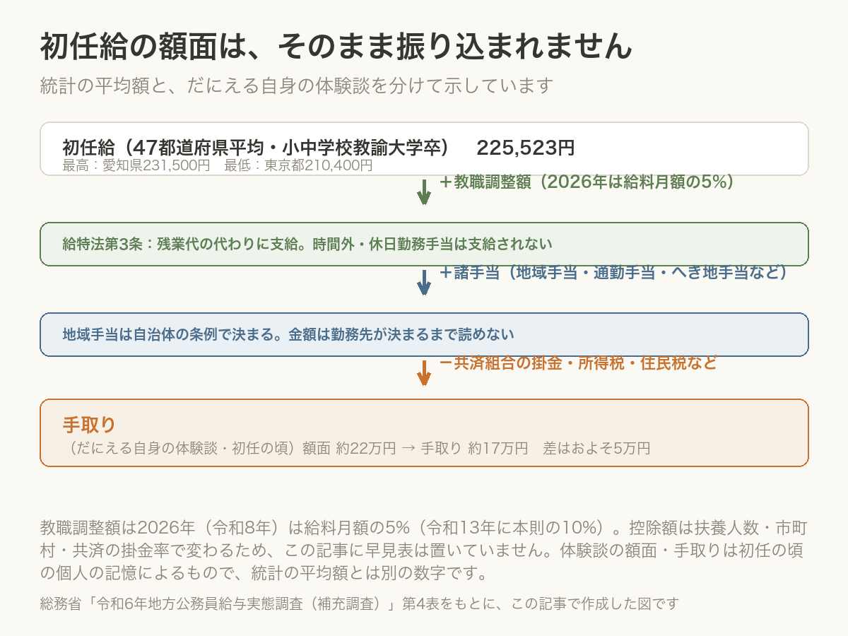 初任給の額面から手取りまで