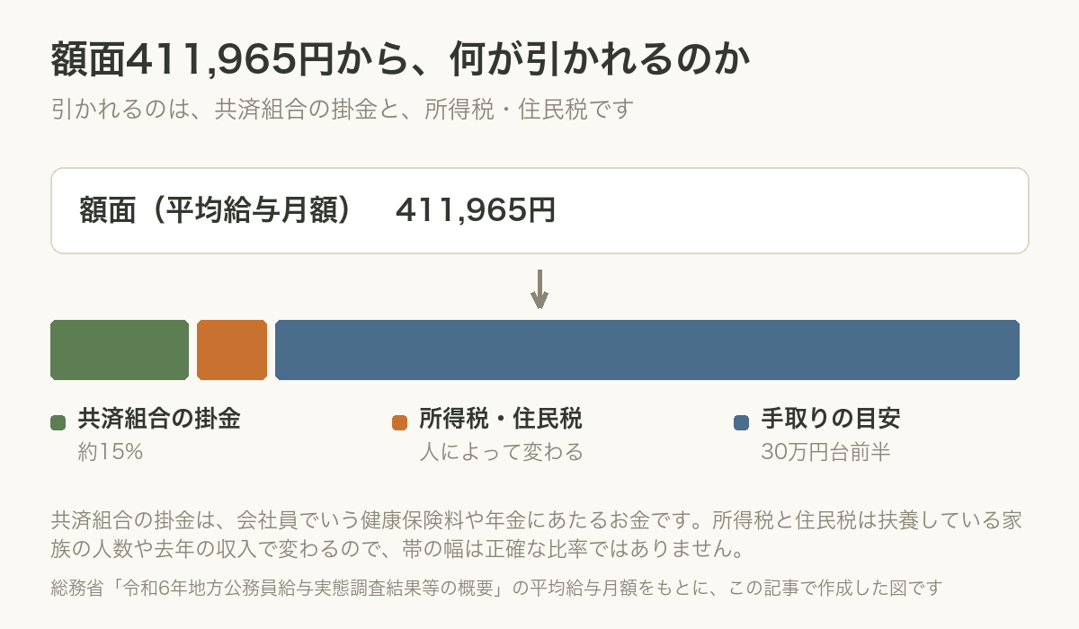 額面411,965円から共済組合の掛金と所得税・住民税が引かれ、手取りは額面の75〜80%になることを示した帯の図
