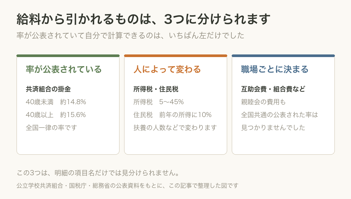 給料から引かれるものを、率が公表されているもの・人によって変わるもの・職場ごとに決まるものの3つに分けた図