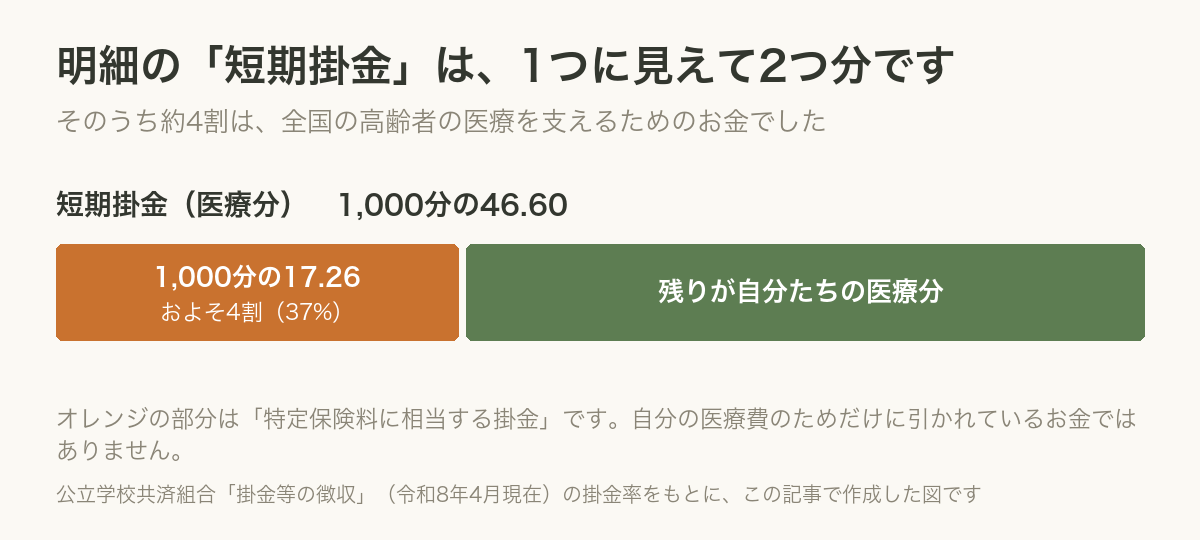 短期掛金1,000分の46.60のうち1,000分の17.26が特定保険料に相当する掛金であることを示した帯の図