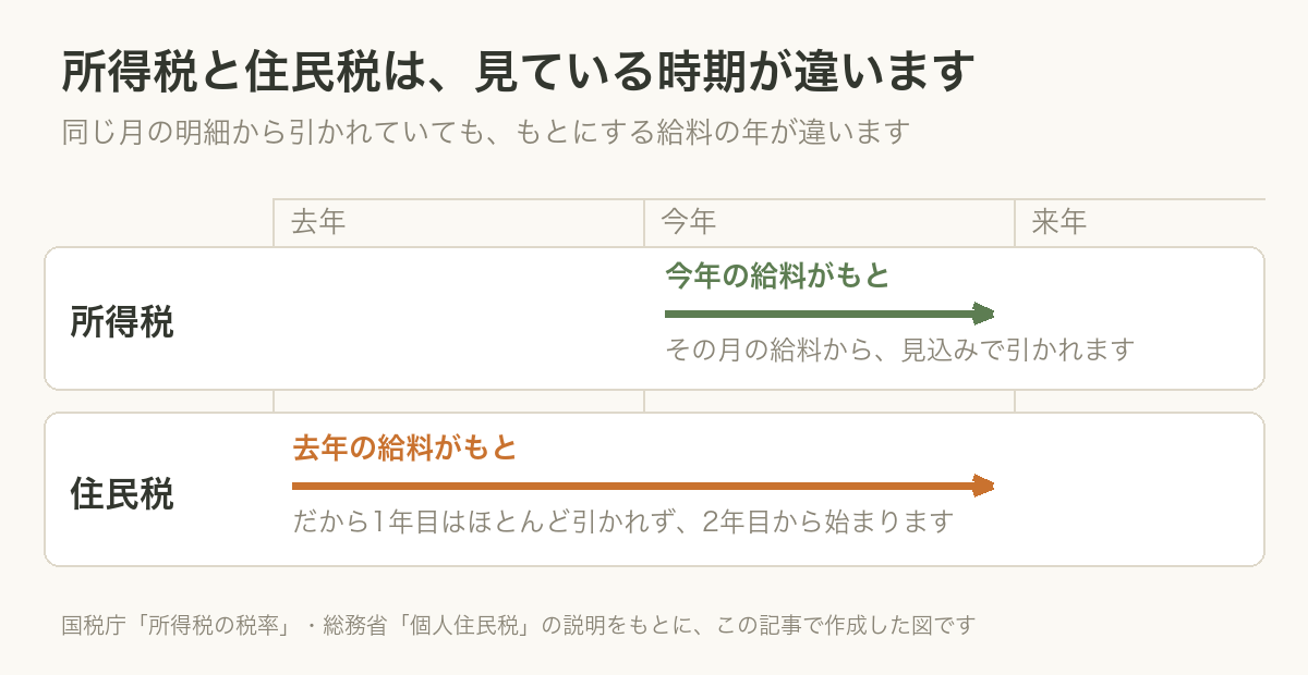 所得税は今年の給料をもとにその月に引かれ、住民税は去年の給料をもとに翌年から引かれることを示した時間軸の図
