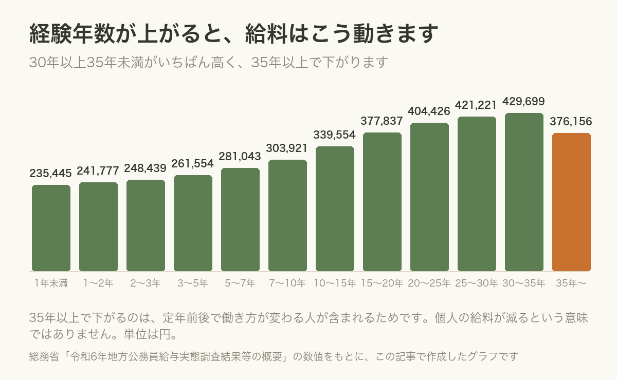 経験年数別の平均給料月額を12区分の棒グラフにした図。30年以上35年未満が最も高く、35年以上で下がる