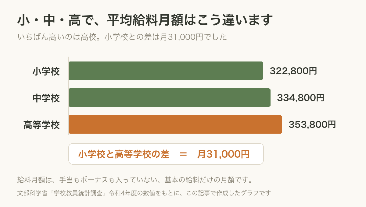 小学校322,800円・中学校334,800円・高等学校353,800円の平均給料月額を横棒で比べた図。小学校と高等学校の差は月31,000円