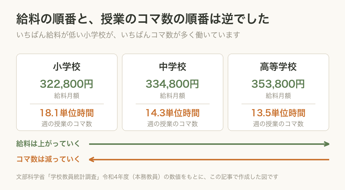 小・中・高の給料月額と週の授業コマ数を並べた図。給料が上がる順とコマ数が減る順が逆になっている