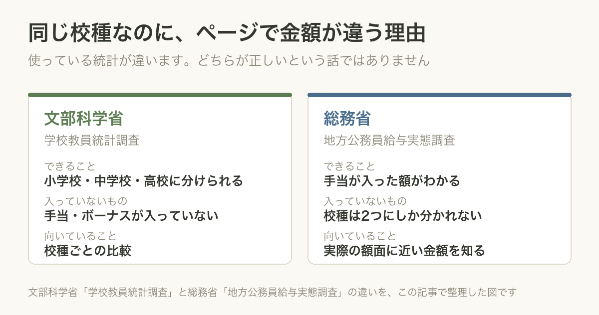 文部科学省の学校教員統計調査と総務省の地方公務員給与実態調査で、分かることと入っていないものを比べた図