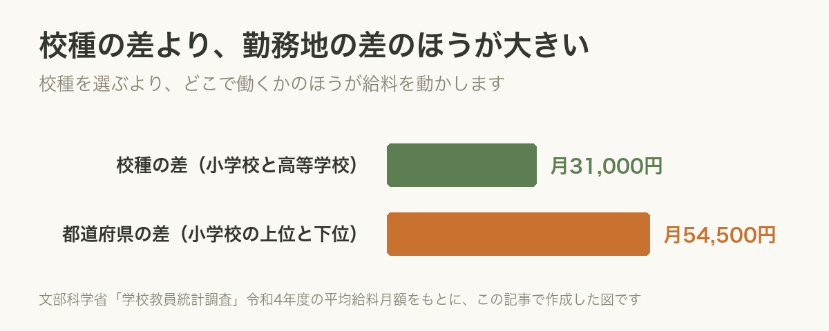 校種の差は月31,000円、都道府県の差は月54,500円であることを横棒で比べた図
